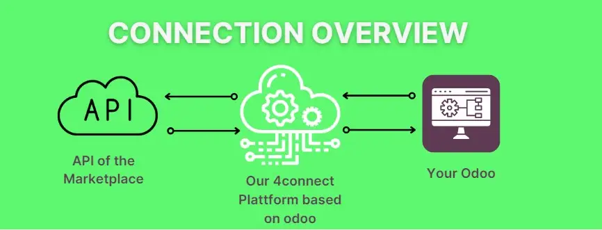 Odoo 4Econ Middleware